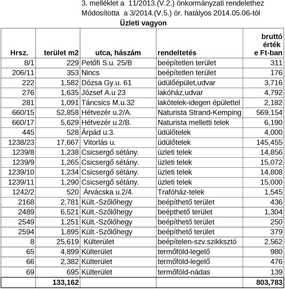 u 23 lakóház,udvar 4,792 281 1,091 Táncsics M.u.32 lakótelek-idegen épülettel 2,182 660/15 52,858 Hétvezér u.2/a. Naturista Strand-Kemping 569,154 660/17 5,629 Hétvezér u.2/b.