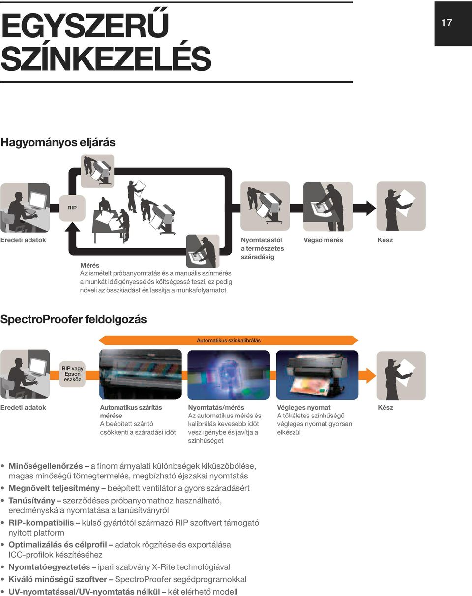 mérése A beépített szárító csökkenti a száradási időt Nyomtatás/mérés Az automatikus mérés és kalibrálás kevesebb időt vesz igénybe és javítja a színhűséget Végleges nyomat A tökéletes színhűségű