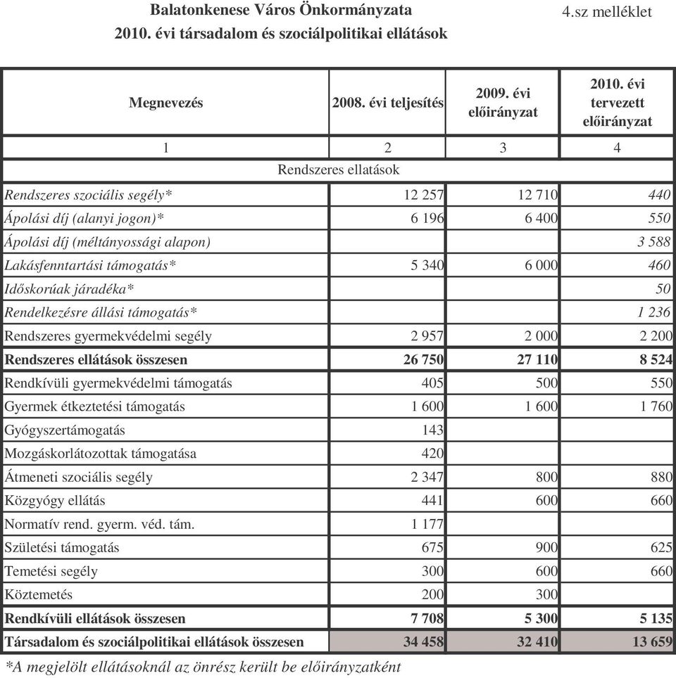 Lakásfenntartási támogatás* 5 340 6 000 460 Idskorúak járadéka* 50 Rendelkezésre állási támogatás* 1 236 Rendszeres gyermekvédelmi segély 2 957 2 000 2 200 Rendszeres ellátások összesen 26 750 27 110