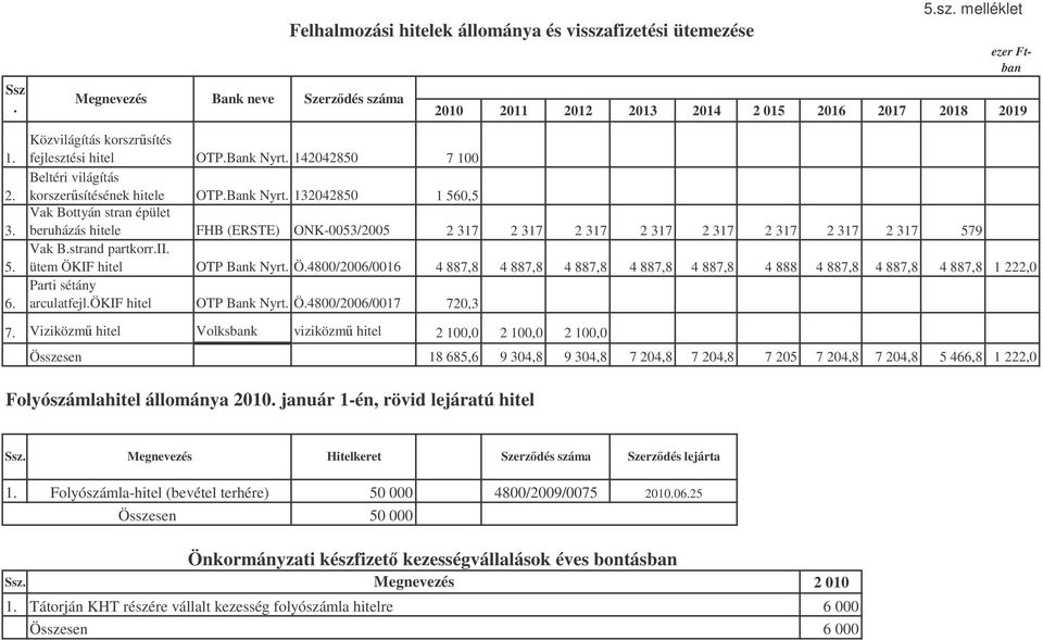 strand partkorr.ii. ütem ÖKIF hitel OTP Bank Nyrt. Ö.4800/2006/0016 4 887,8 4 887,8 4 887,8 4 887,8 4 887,8 4 888 4 887,8 4 887,8 4 887,8 1 222,0 Parti sétány arculatfejl.ökif hitel OTP Bank Nyrt. Ö.4800/2006/0017 720,3 7.