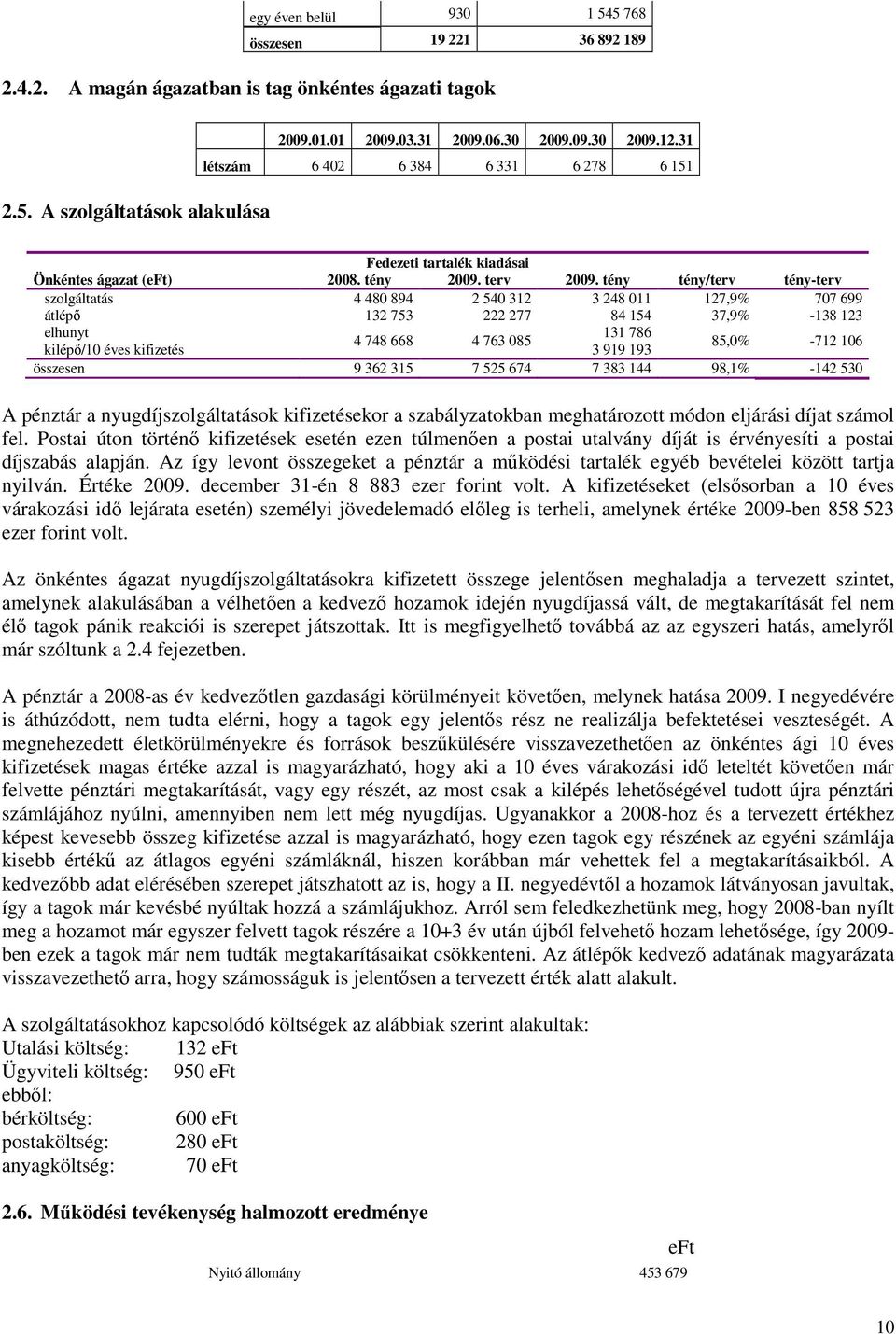 tény tény/terv tény-terv szolgáltatás 4 480 894 2 540 312 3 248 011 127,9% 707 699 átlépı 132 753 222 277 84 154 37,9% -138 123 elhunyt 131 786 4 748 668 4 763 085 kilépı/10 éves kifizetés 3 919 193