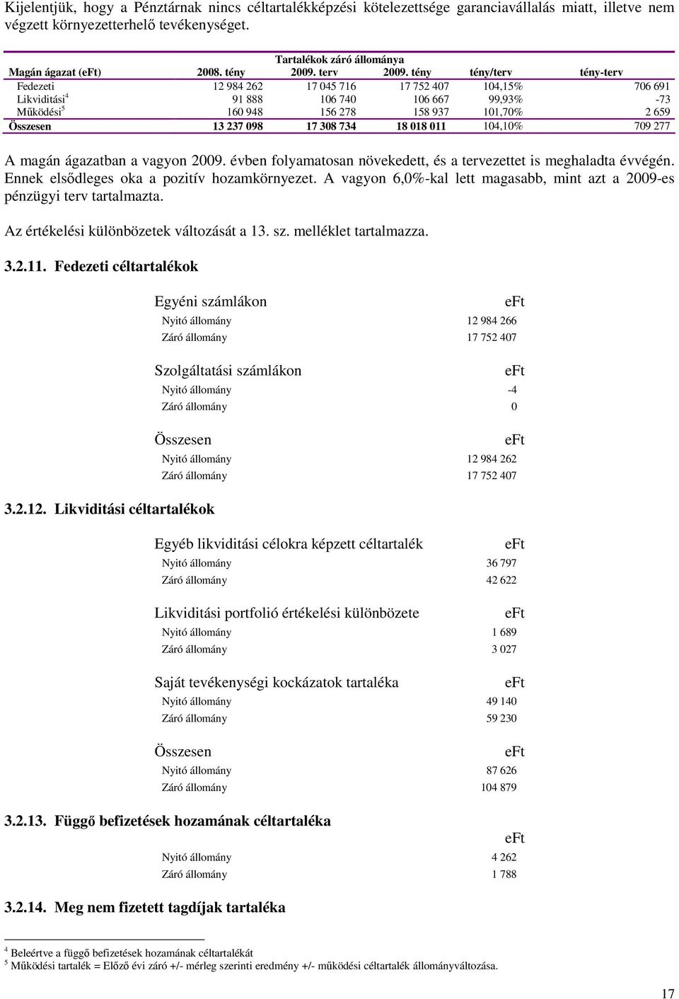 tény tény/terv tény-terv Fedezeti 12 984 262 17 045 716 17 752 407 104,15% 706 691 Likviditási 4 91 888 106 740 106 667 99,93% -73 Mőködési 5 160 948 156 278 158 937 101,70% 2 659 Összesen 13 237 098