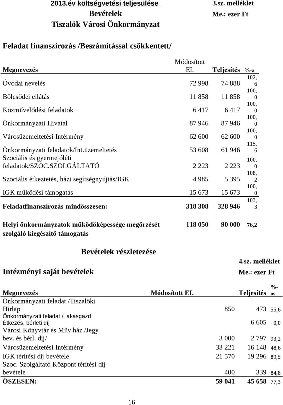 Intérmény 62 600 62 600 100, 0 Önkormányzati feladatok/int.üzemeltetés 53 608 61 946 115, 6 Szociális és gyermejóléti 100, feladatok/szoc.