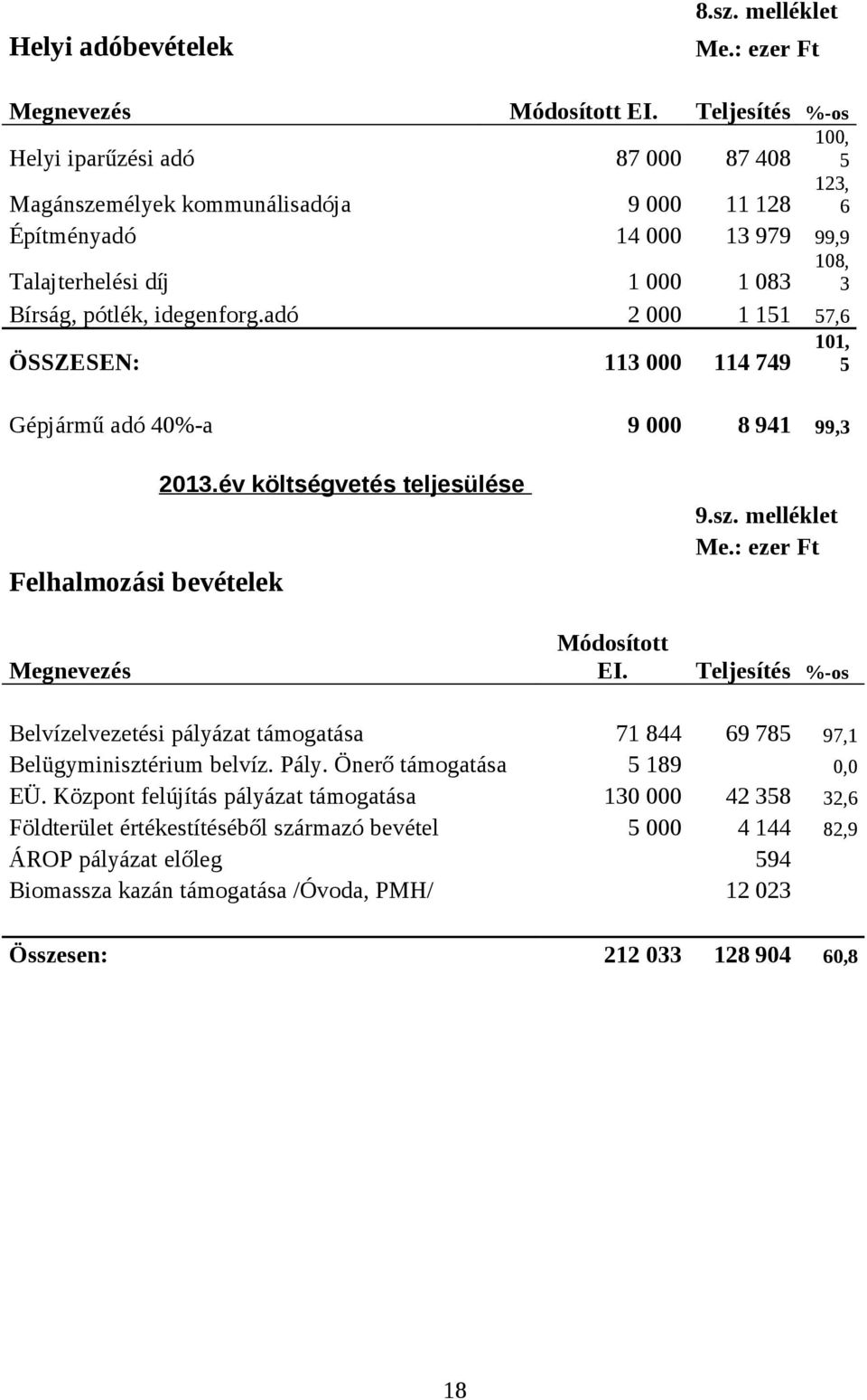 idegenforg.adó 2 000 1 151 57,6 ÖSSZESEN: 113 000 114 749 101, 5 Gépjármű adó 40-a 9 000 8 941 99,3 Felhalmozási bevételek Megnevezés 2013.év költségvetés teljesülése Módosított EI. 9.sz.