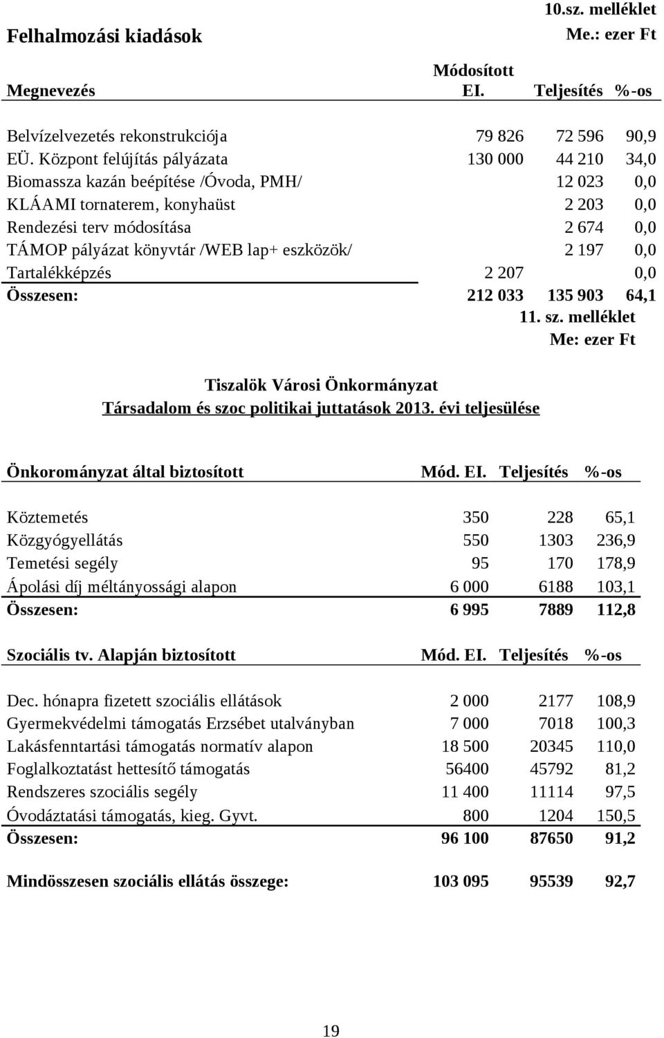 /WEB lap+ eszközök/ 2 197 0,0 Tartalékképzés 2 207 0,0 Összesen: 212 033 135 903 64,1 11. sz. melléklet Me: ezer Ft Tiszalök Városi Önkormányzat Társadalom és szoc politikai juttatások 2013.