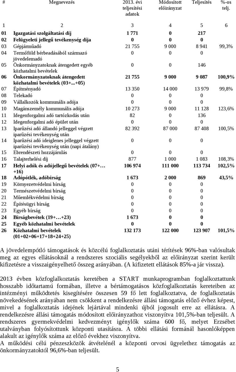 Önkormányzatoknak átengedett egyéb 0 0 146 közhatalmi bevételek 06 Önkormányzatoknak átengedett 21 755 9 000 9 087 100,9 közhatalmi bevételek (03+.