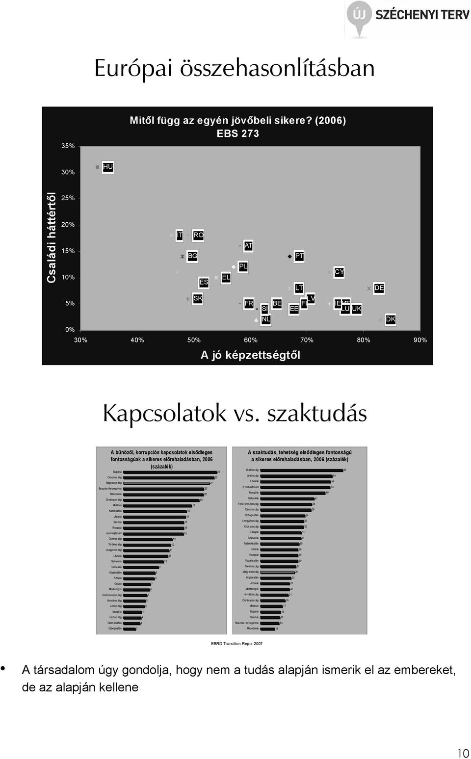 szaktudás A bőnözıi, korrupciós kapcsolatok elsıdleges fontosságúak a sikeres elırehaladásban, 2006 (százalék) Bulgária Oroszország Magyarország Bosznia-Hercegovina Macedónia Örményország Moldova