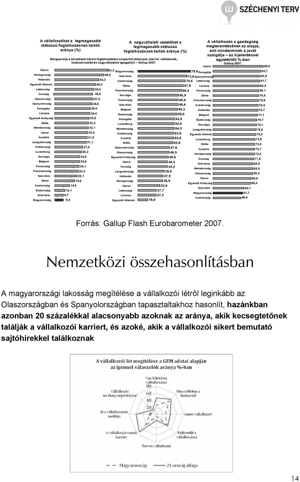 19,6 24,6 24,6 24,1 23,2 22,1 27,6 26,2 52,2 Magyarország 48,2 Szlovénia 43,3 Csehország 40,3 Dánia 38,5 Franciaország 38,5 Norvégia 37,6 Finnország 36,6 Szlovákia 35,0 Belgium 31,1 34,6 33,8 33,2