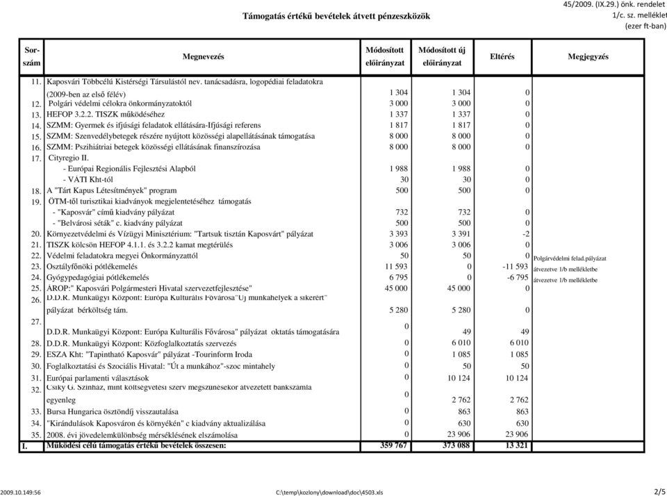 SZMM: Pszihiátriai betegek közösségi ellátásának finanszírozása 8 8 17. Cityregio II. - Európai Regionális Fejlesztési Alapból 1 988 1 988 - VÁTI Kht-tól 3 3 18.