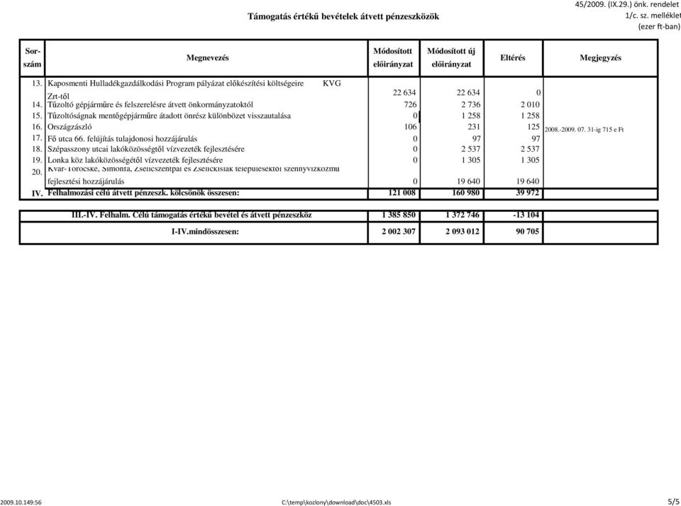 Szépasszony utcai lakóközösségtől vízvezeték fejlesztésére 2 537 2 537 19. Lonka köz lakóközösségétől vízvezeték fejlesztésére 1 35 1 35 2.