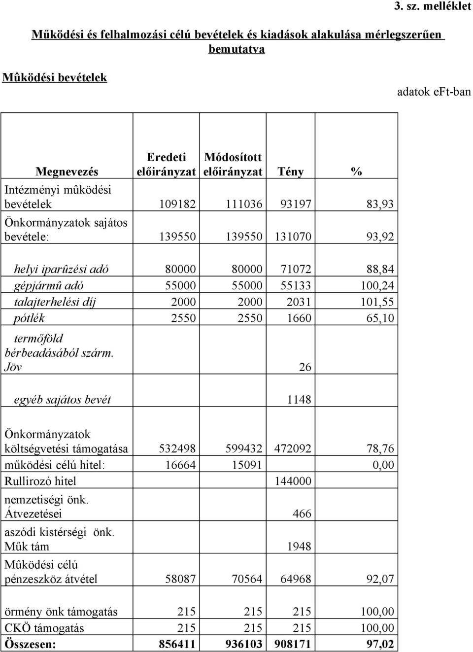 sajátos bevétele: 139550 139550 131070 93,92 helyi iparûzési adó 80000 80000 71072 88,84 gépjármû adó 55000 55000 55133 100,24 talajterhelési díj 2000 2000 2031 101,55 pótlék 2550 2550 1660 65,10