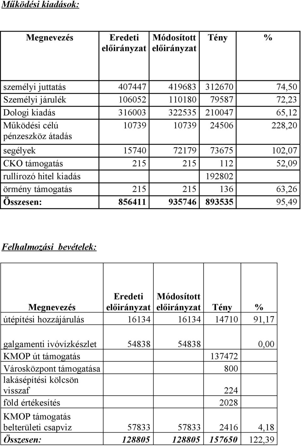 Összesen: 856411 935746 893535 95,49 Felhalmozási bevételek: Tény % útépítési hozzájárulás 16134 16134 14710 91,17 galgamenti ivóvízkészlet 54838 54838 0,00 KMOP út támogatás
