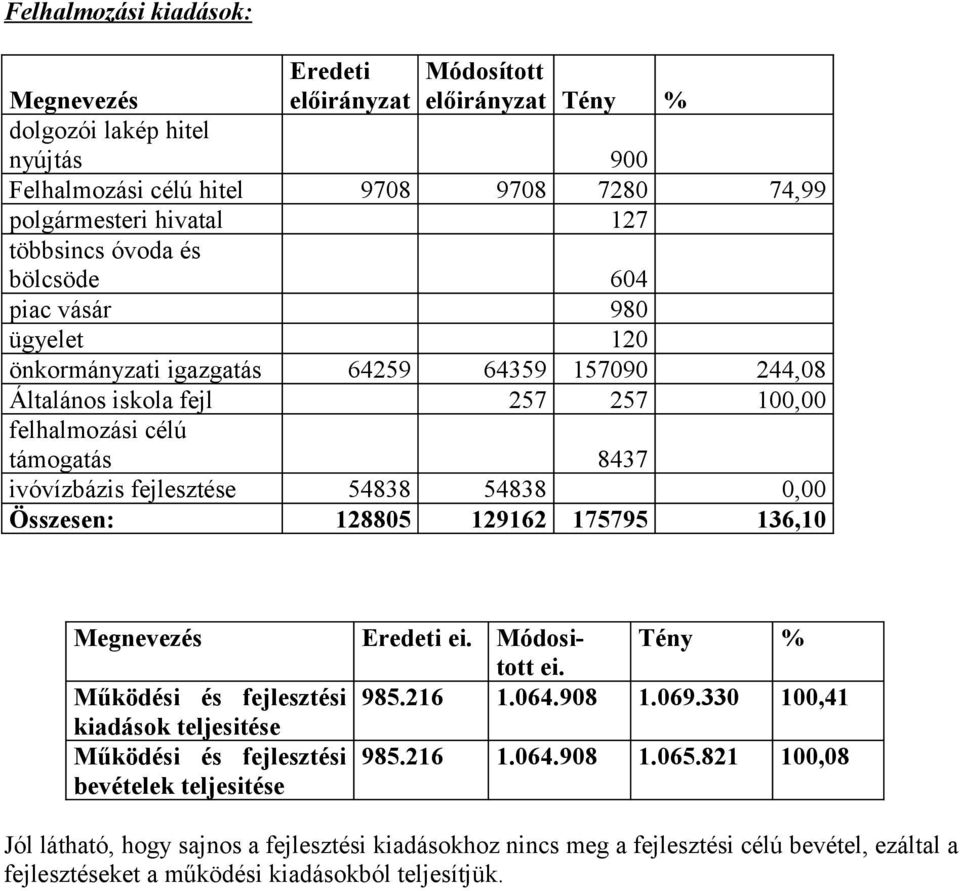 Összesen: 128805 129162 175795 136,10 ei. Módositott Tény % ei. Működési és fejlesztési 985.216 1.064.908 1.069.330 100,41 kiadások teljesitése Működési és fejlesztési 985.216 1.064.908 1.065.