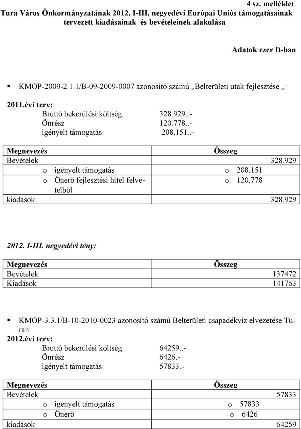 778 kiadások 328.929 2012. I-III. negyedévi tény: Összeg Bevételek 137472 Kiadások 141763 KMOP-3.3.1/B-10-2010-0023 azonosító számú Belterületi csapadékvíz elvezetése Turán 2012.