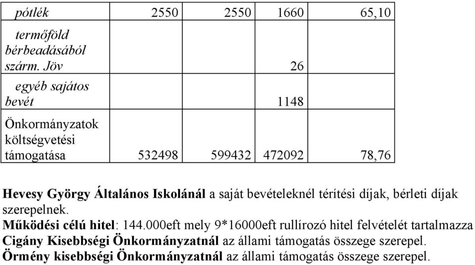 Általános Iskolánál a saját bevételeknél térítési díjak, bérleti díjak szerepelnek. Működési célú hitel: 144.