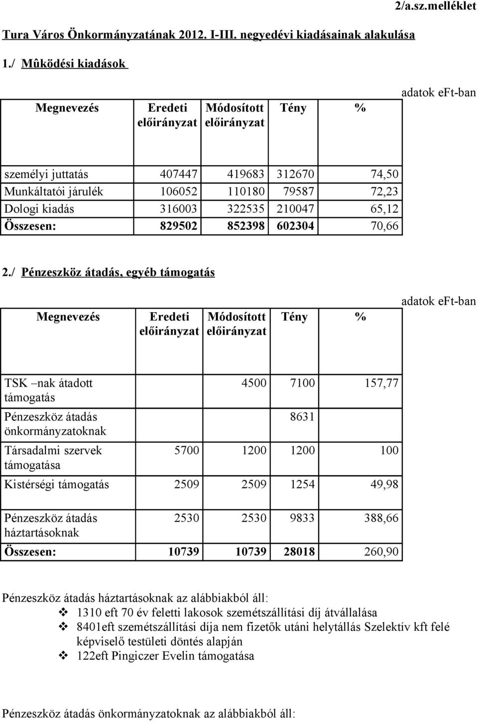 / Pénzeszköz átadás, egyéb támogatás Tény % TSK nak átadott támogatás Pénzeszköz átadás önkormányzatoknak Társadalmi szervek támogatása 4500 7100 157,77 8631 5700 1200 1200 100 Kistérségi támogatás