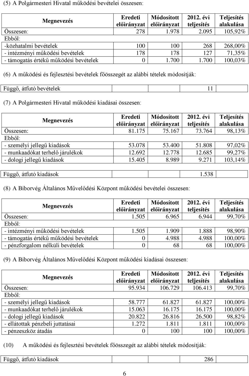 700 100,03% (6) A működési és fejlesztési bevételek főösszegét az alábbi tételek módosítják: Függő, átfutó bevételek 11 (7) A Polgármesteri Hivatal működési kiadásai összesen: Összesen: 81.175 75.