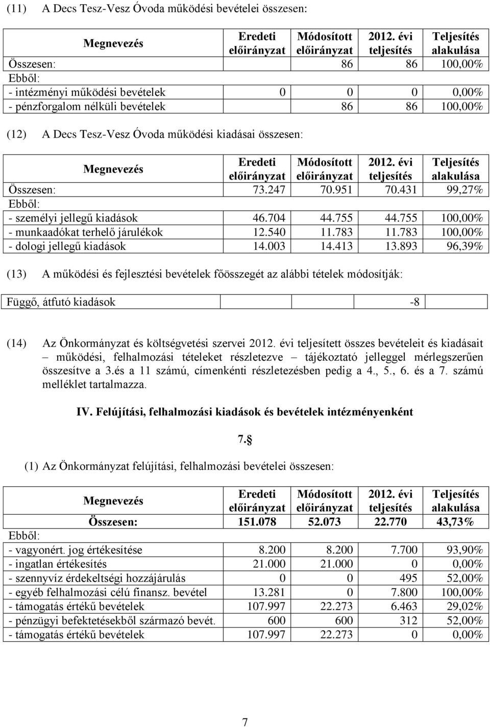 783 100,00% - dologi jellegű kiadások 14.003 14.413 13.