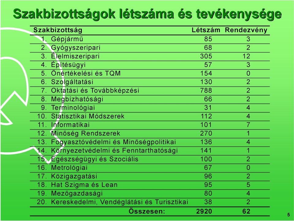 Statisztikai Módszerek 112 4 11. Informatikai 101 7 12. Minőség Rendszerek 270 1 13. Fogyasztóvédelmi és Minőségpolitikai 136 4 14.