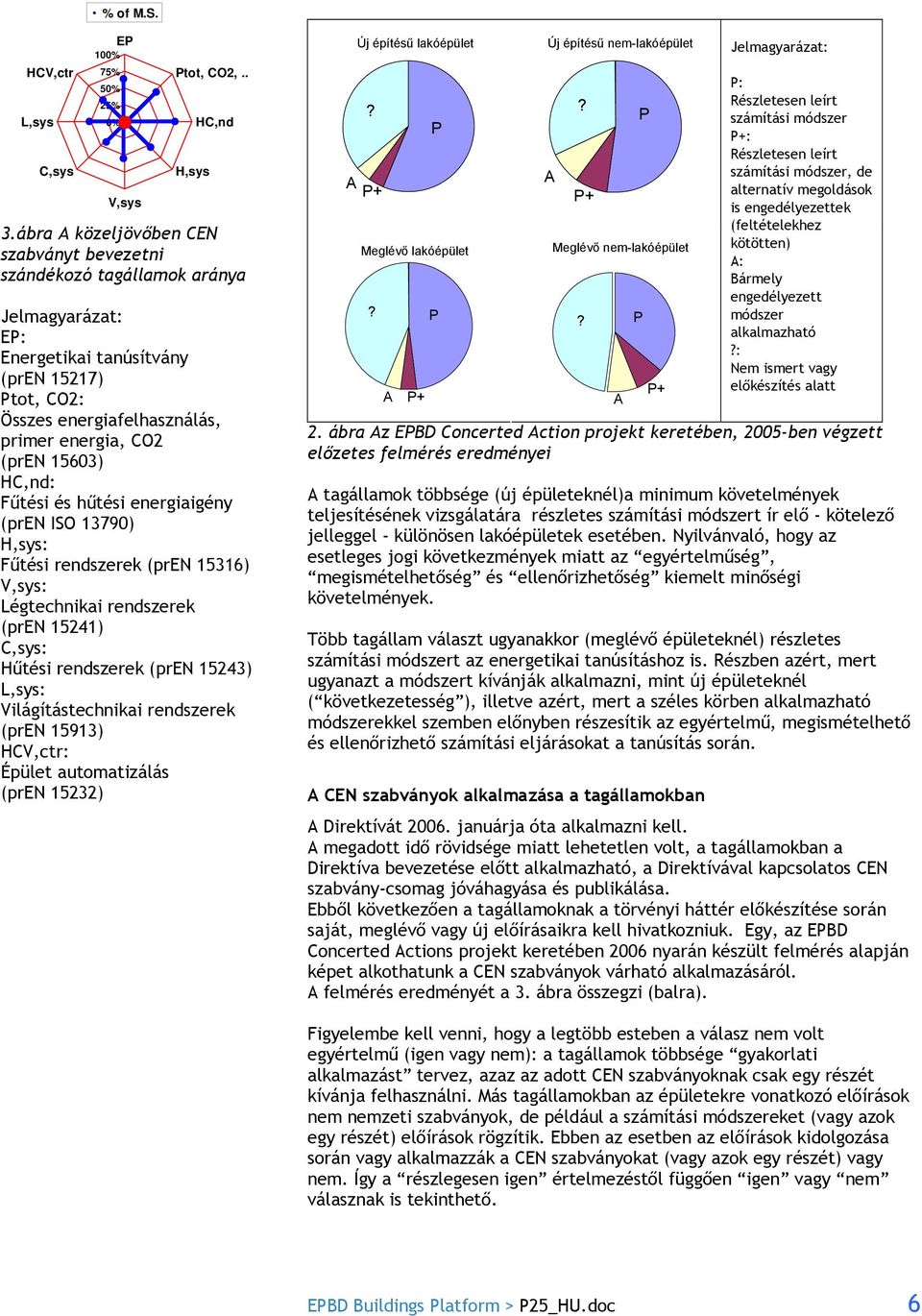 HC,nd: Fűtési és hűtési energiaigény (pren ISO 13790) H,sys: Fűtési rendszerek (pren 15316) V,sys: Légtechnikai rendszerek (pren 15241) C,sys: Hűtési rendszerek (pren 15243) L,sys: Világítástechnikai