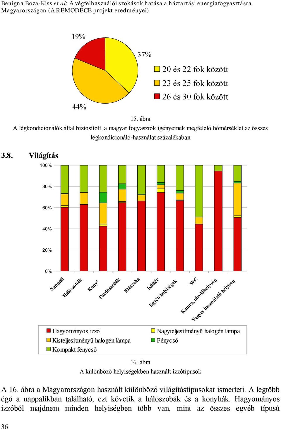 Világítás 100% 80% 60% 40% 20% 0% Nappali Hálószobák Konyha Kültér Egyéb helyiségek WC Kamra, tárolóhelyiség Vegyes használatú helyiség Hagyományos izzó Kisteljesítményű halogén lámpa Kompakt fénycső