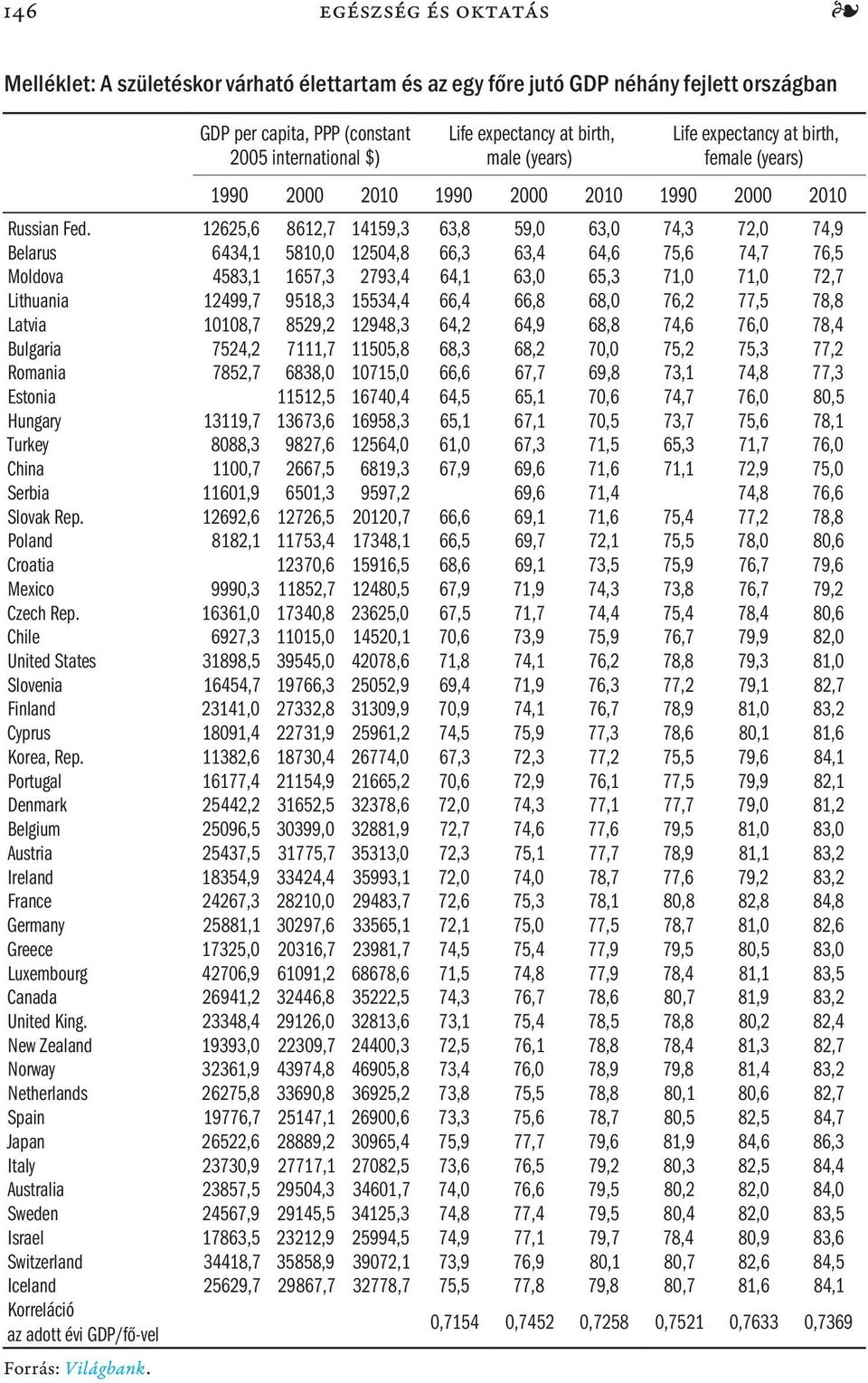 12625,6 8612,7 14159,3 63,8 59,0 63,0 74,3 72,0 74,9 Belarus 6434,1 5810,0 12504,8 66,3 63,4 64,6 75,6 74,7 76,5 Moldova 4583,1 1657,3 2793,4 64,1 63,0 65,3 71,0 71,0 72,7 Lithuania 12499,7 9518,3