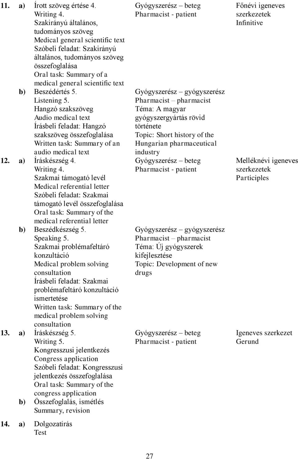 5. Listening 5. Hangzó szakszöveg Audio medical text Írásbeli feladat: Hangzó szakszöveg Written task: Summary of an audio medical text 12. a) Íráskészség 4. Writing 4.