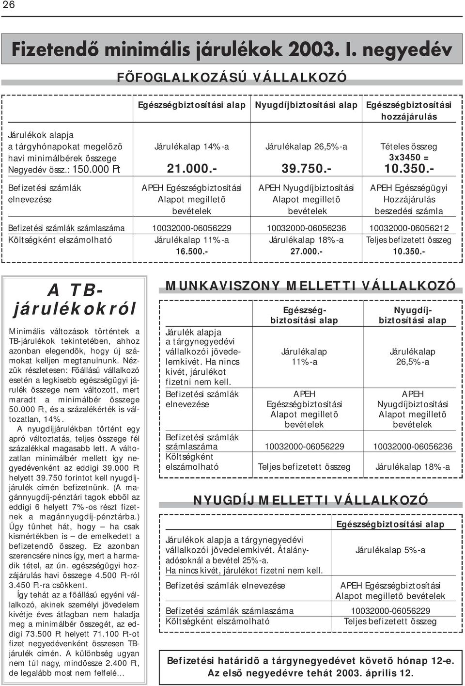 Tételes összeg havi minimálbérek összege 3x3450 = Negyedév össz.: 150.000 Ft 21.000.- 39.750.- 10.350.
