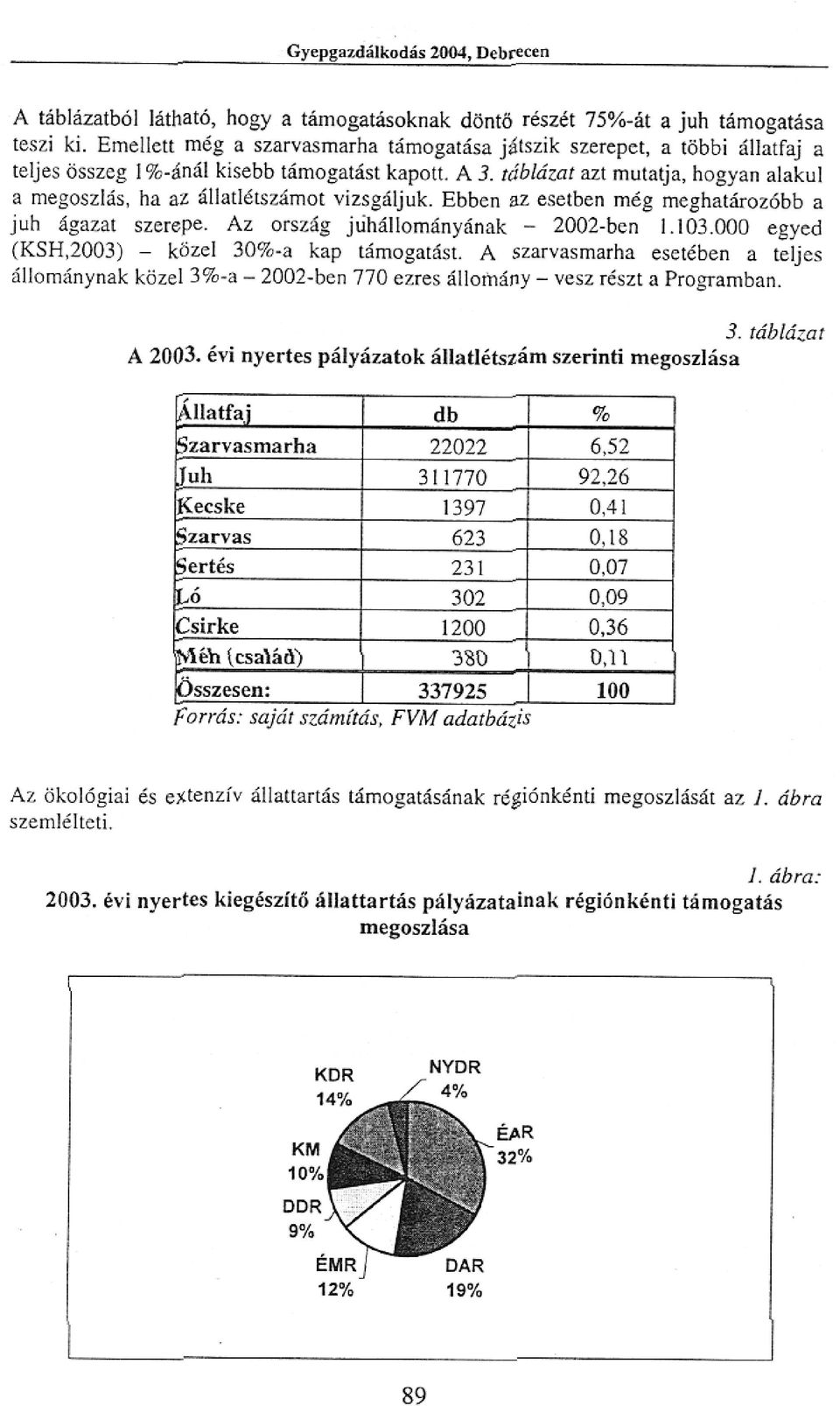 tdbldzat azt mutatja, hogyan alakul a megoszlas, ha az allatletszamot vizsgdijuk. Ebben az esetben meg meghataroz6bb a juh agazat szerepe. Az orszeg jtihallomanyanak 2002-ben 1.103.