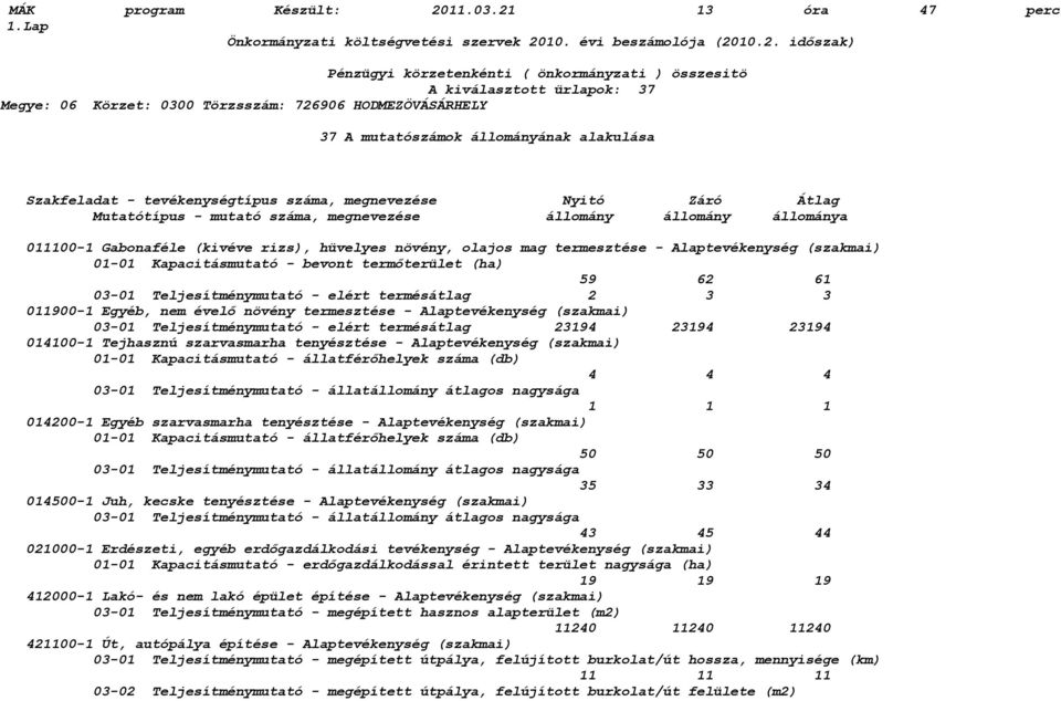 13 óra 47 perc 1.Lap Önkormányzati költségvetési szervek 20