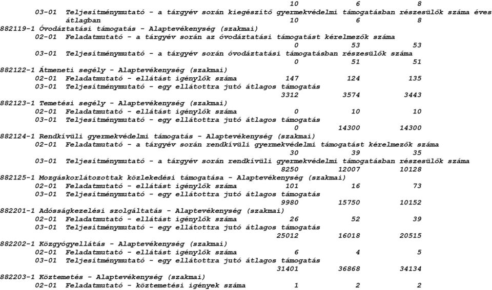 segély - Alaptevékenység (szakmai) 02-01 Feladatmutató - ellátást igénylők száma 147 124 135 3312 3574 3443 882123-1 Temetési segély - Alaptevékenység (szakmai) 02-01 Feladatmutató - ellátást