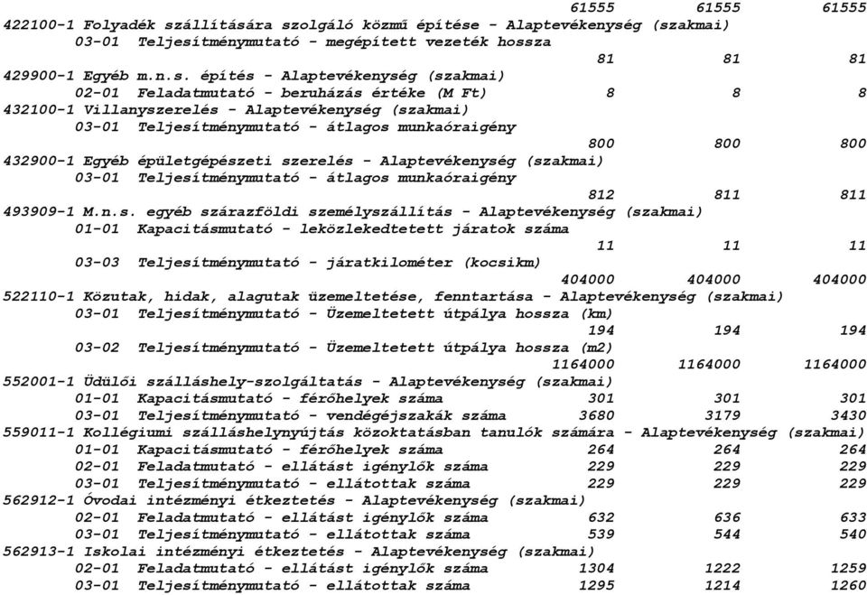 ra szolgáló közmű építése - Alaptevékenység (szakmai) 03-01 Teljesítménymutató - megépített vezeték hossza 81 81 81 429900-1 Egyéb m.n.s. építés - Alaptevékenység (szakmai) 02-01 Feladatmutató -