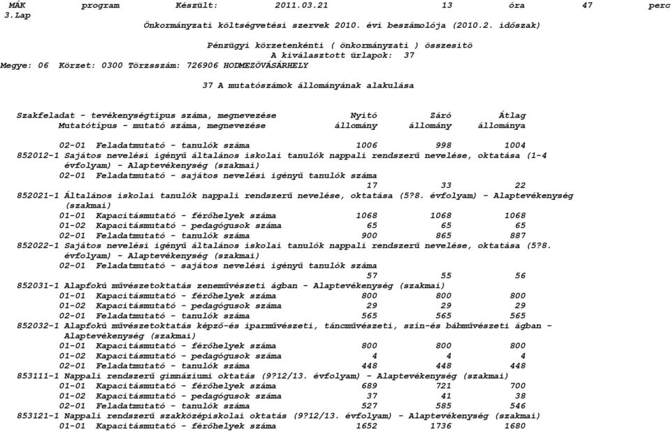 13 óra 47 perc 3.Lap Önkormányzati költségvetési szervek 20