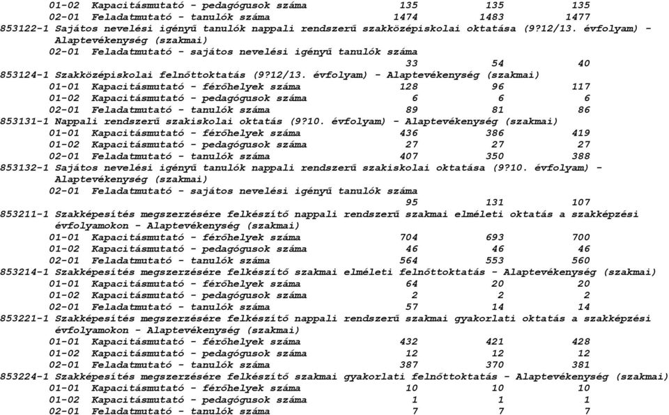 évfolyam) - Alaptevékenység (szakmai) 01-01 Kapacitásmutató - férőhelyek száma 128 96 117 01-02 Kapacitásmutató - pedagógusok száma 6 6 6 02-01 Feladatmutató - tanulók száma 89 81 86 853131-1 Nappali