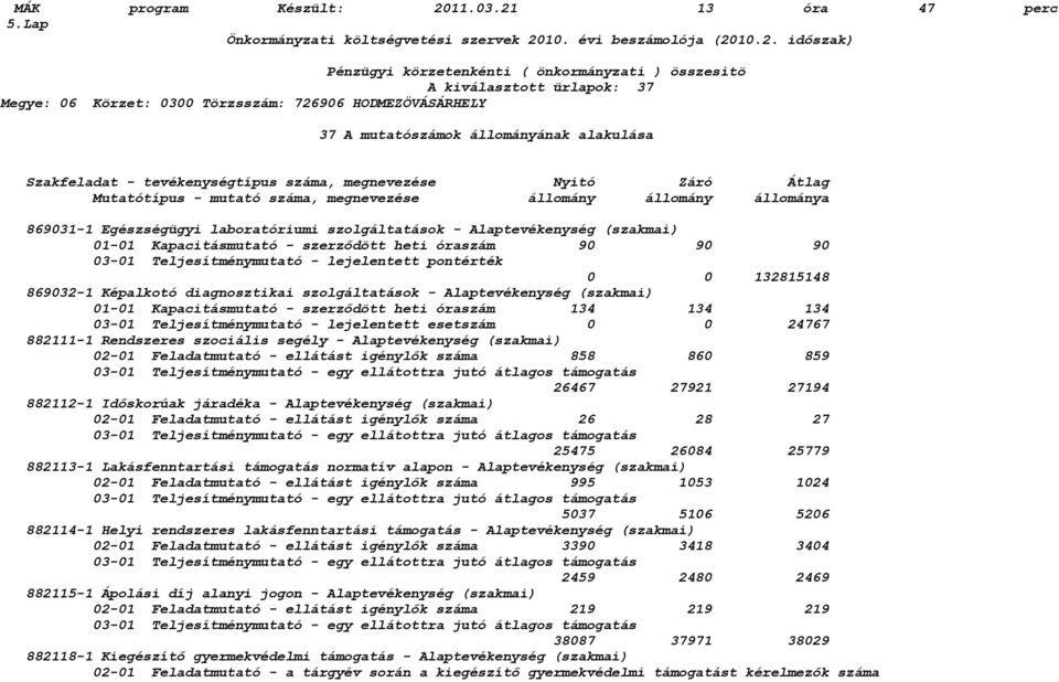 13 óra 47 perc 5.Lap Önkormányzati költségvetési szervek 20