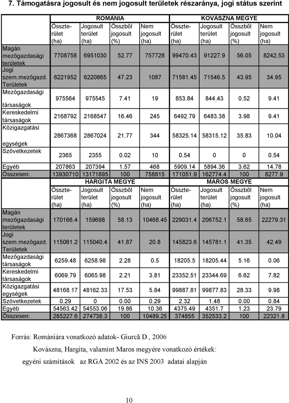 Területek Mezőgazdasági társaságok Kereskedelmi társaságok Közigazgatási egységek Szövetkezetek Összterület (ha) Jogosult terület (ha) ROMÁNIA Összből (%) Nem (ha) Összterület (ha) KOVÁSZNA MEGYE