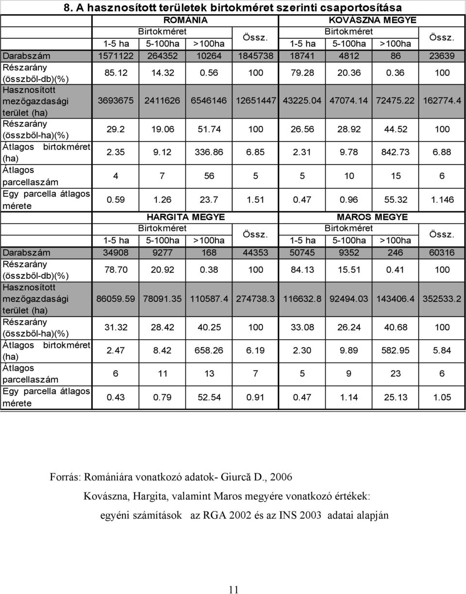 04 47074.14 72475.22 162774.4 terület (ha) Részarány (összből-ha)(%) 29.2 19.06 51.74 100 26.56 28.92 44.52 100 Átlagos birtokméret (ha) 2.35 9.12 336.86 6.85 2.31 9.78 842.73 6.