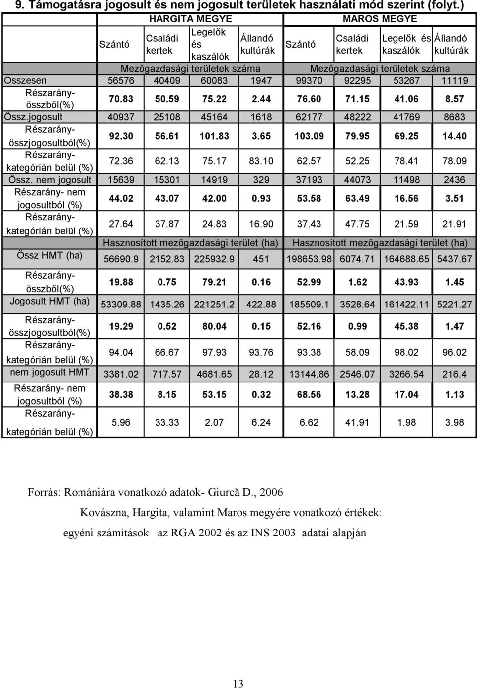 száma Összesen 56576 40409 60083 1947 99370 92295 53267 11119 Részarányösszből(%) 70.83 50.59 75.22 2.44 76.60 71.15 41.06 8.57 Össz.