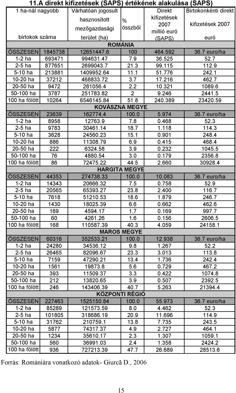 9 5-10 ha 213881 1409952.64 11.1 51.776 242.1 10-20 ha 37212 468833.72 3.7 17.216 462.7 20-50 ha 9472 281056.4 2.2 10.321 1089.6 50-100 ha 3787 251783.82 2 9.246 2441.5 100 ha fölött 10264 6546145.