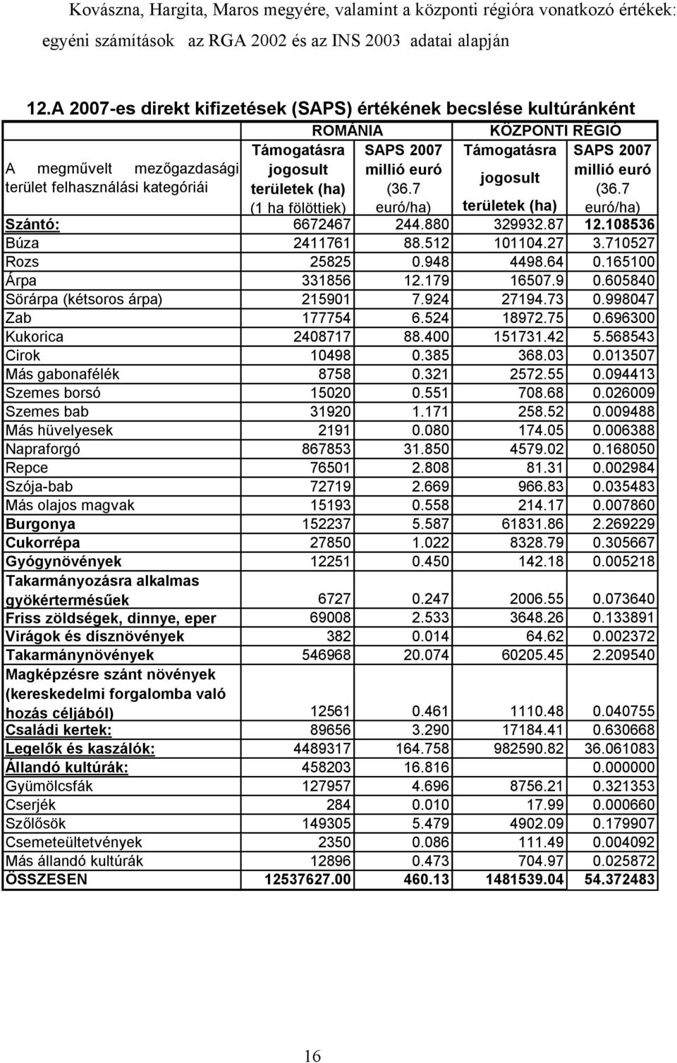 felhasználási kategóriái területek (ha) (36.7 (36.7 (1 ha fölöttiek) euró/ha) területek (ha) euró/ha) Szántó: 6672467 244.880 329932.87 12.108536 Búza 2411761 88.512 101104.27 3.710527 Rozs 25825 0.