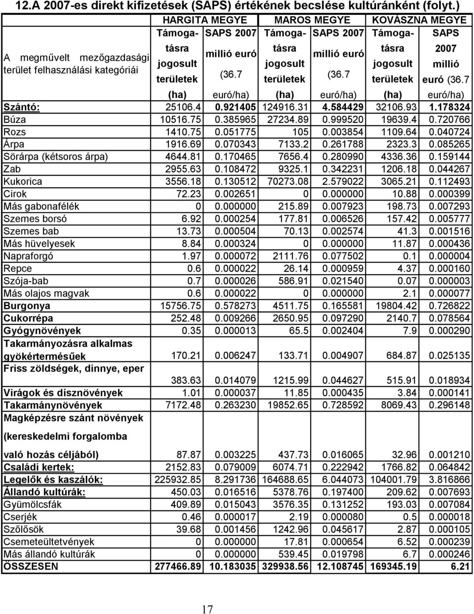 7 (ha) euró/ha) (ha) euró/ha) (ha) euró/ha) Szántó: 25106.4 0.921405 124916.31 4.584429 32106.93 1.178324 Búza 10516.75 0.385965 27234.89 0.999520 19639.4 0.720766 Rozs 1410.75 0.051775 105 0.