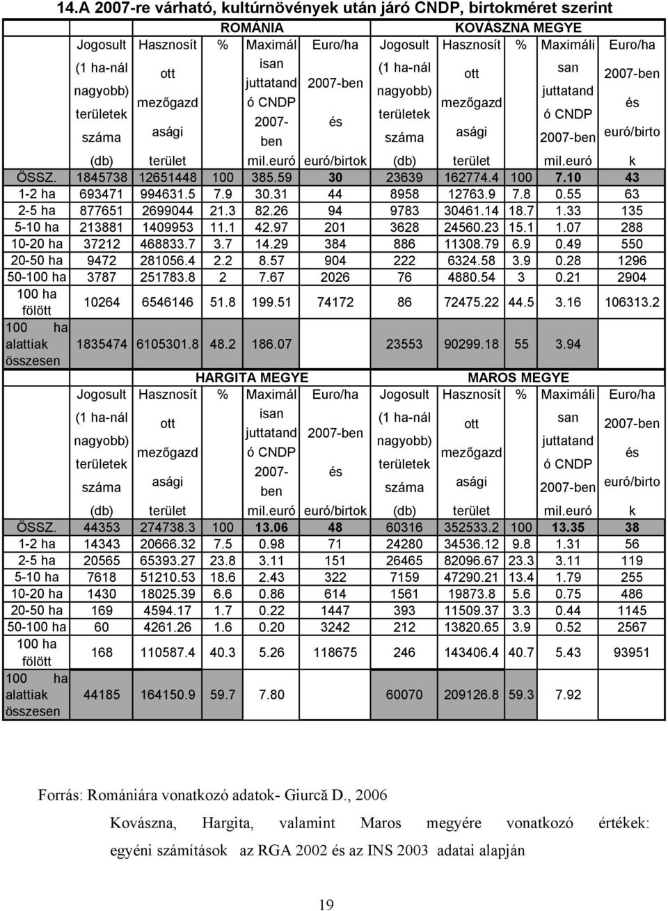 euró euró/birtok (db) terület mil.euró k ÖSSZ. 1845738 12651448 100 385.59 30 23639 162774.4 100 7.10 43 1-2 ha 693471 994631.5 7.9 30.31 44 8958 12763.9 7.8 0.55 63 2-5 ha 877651 2699044 21.3 82.