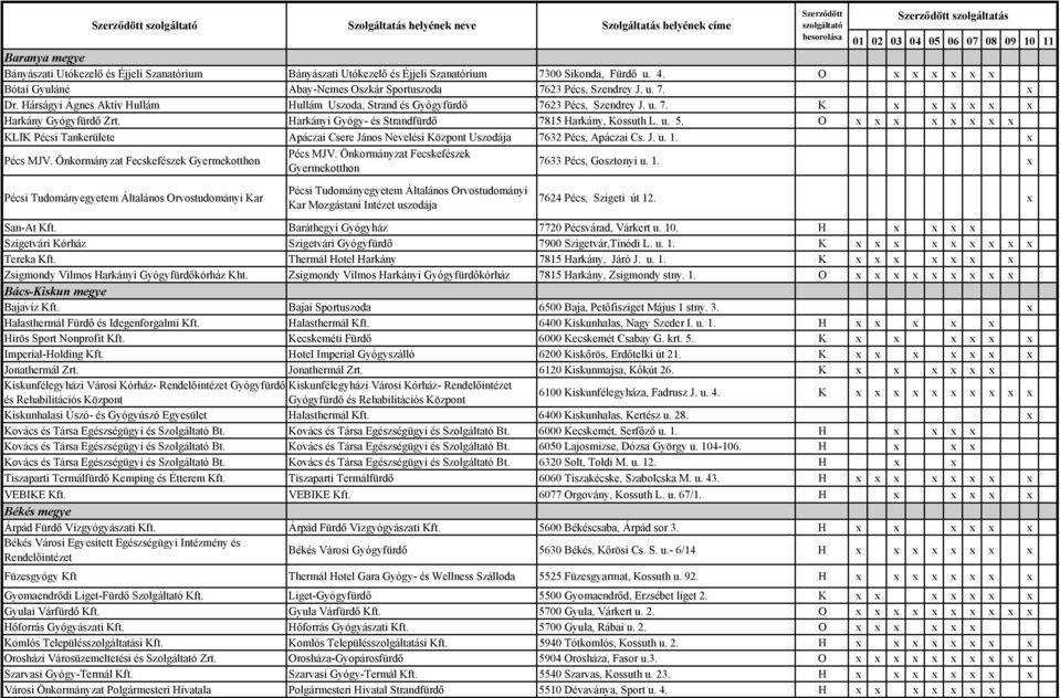 Harkányi Gyógy- és Strandfürdő 7815 Harkány, Kossuth L. u. 5. O x x x x x x x x KLIK Pécsi Tankerülete Apáczai Csere János Nevelési Központ Uszodája 7632 Pécs, Apáczai Cs. J. u. 1. x Pécs MJV.