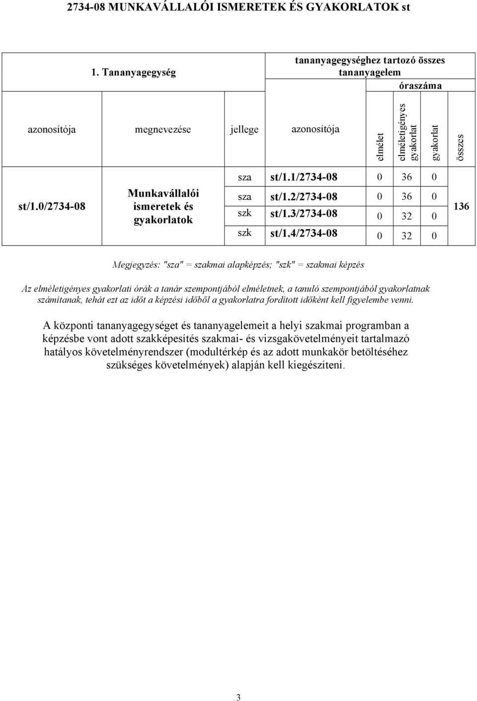 0/2734-08 Munkavállalói ismeretek és gyakorlatok sza st/1.1/2734-08 0 36 0 sza st/1.2/2734-08 0 36 0 szk st/1.3/2734-08 0 32 0 szk st/1.