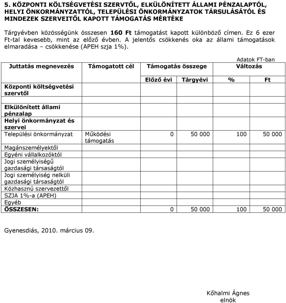 Adatok FT-ban Juttatás megnevezés Támogatott cél Támogatás összege Változás Központi költségvetési szervtől Előző évi Tárgyévi % Ft Elkülönített állami pénzalap Helyi önkormányzat és szervei