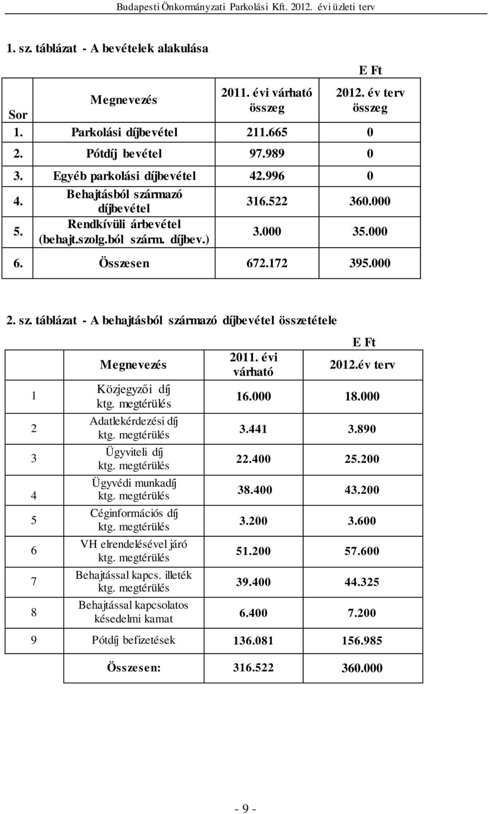 megtérülés Adatlekérdezési díj ktg. megtérülés Ügyviteli díj ktg. megtérülés Ügyvédi munkadíj ktg. megtérülés Céginformációs díj ktg. megtérülés VH elrendelésével járó ktg.