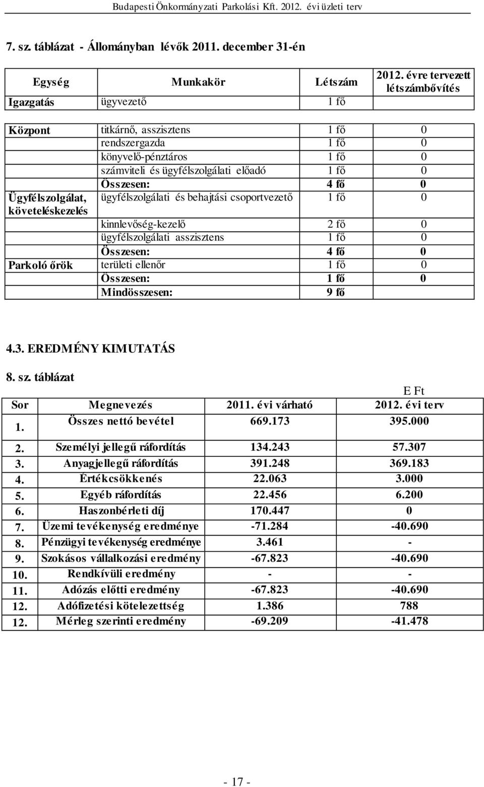 követeléskezelés ügyfélszolgálati és behajtási csoportvezető 1 fő 0 kinnlevőség-kezelő 2 fő 0 ügyfélszolgálati asszisztens 1 fő 0 Összesen: 4 fő 0 Parkoló őrök területi ellenőr 1 fő 0 Összesen: 1 fő