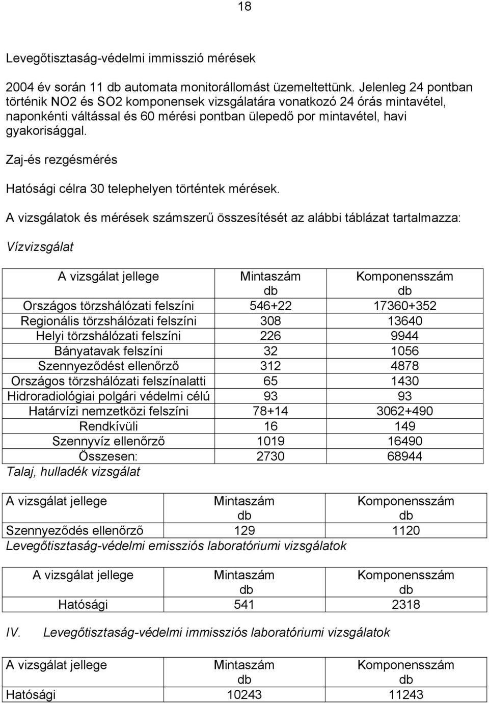 Zaj-és rezgésmérés Hatósági célra 30 telephelyen történtek mérések.