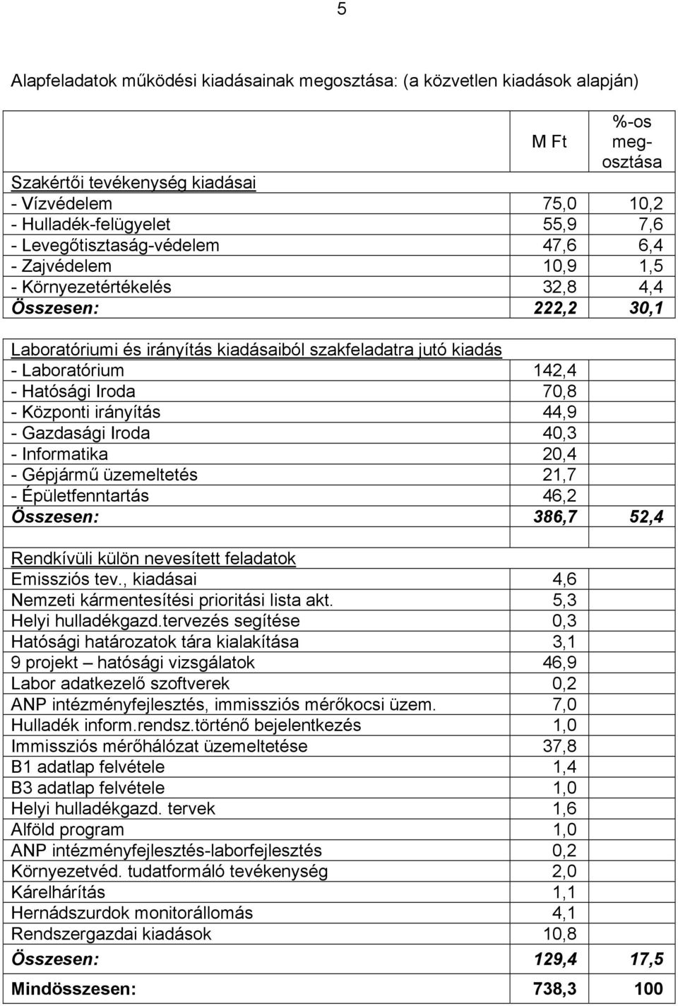 Hatósági Iroda 70,8 - Központi irányítás 44,9 - Gazdasági Iroda 40,3 - Informatika 20,4 - Gépjármű üzemeltetés 21,7 - Épületfenntartás 46,2 Összesen: 386,7 52,4 Rendkívüli külön nevesített feladatok