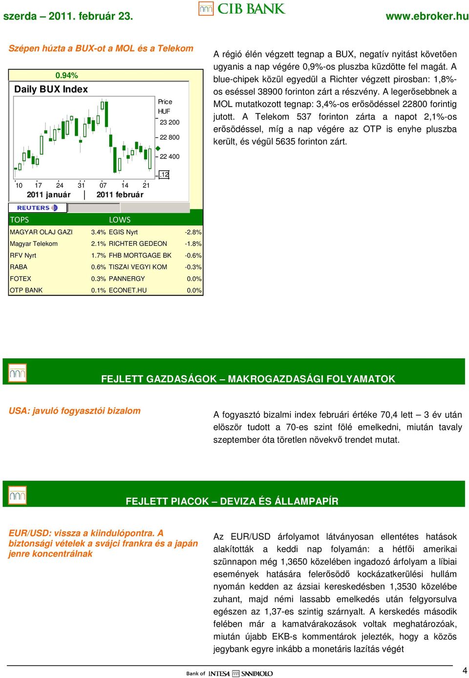 A Telekom 537 forinton zárta a napot 2,1%-os erısödéssel, míg a nap végére az OTP is enyhe pluszba került, és végül 5635 forinton zárt. 22 400 10 17 24 31 07 14 21 2011 január 2011 február.